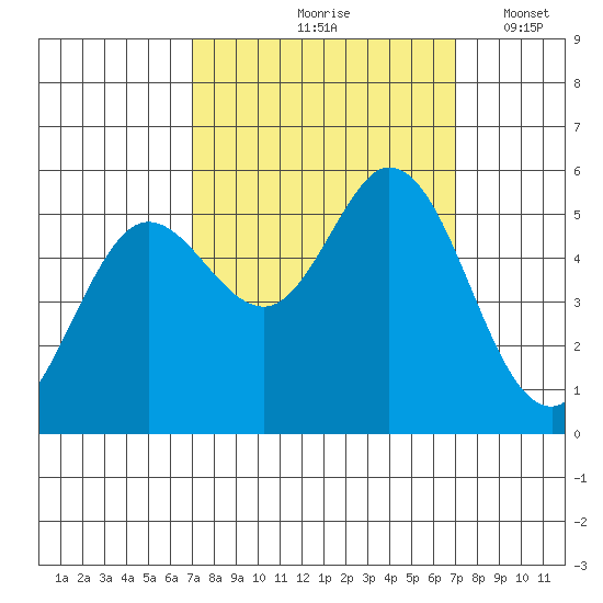 Selby tide chart for Friday, September 26, 2025