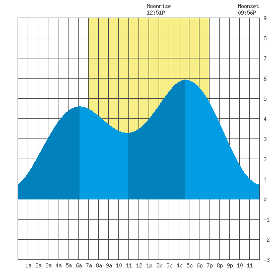 Selby tide chart for Saturday, September 27, 2025