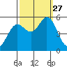 Selby tide chart for Saturday, September 27, 2025