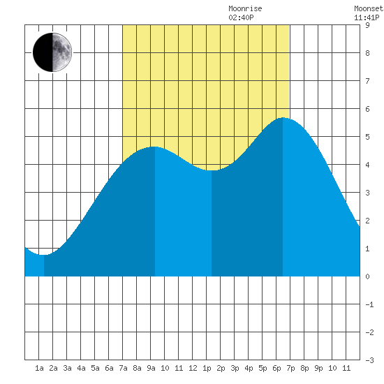 Selby tide chart for Monday, September 29, 2025