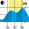 Selby tide chart for Monday, September 29, 2025