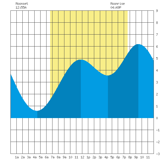 Selby tide chart for Tuesday, September 2, 2025