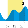 Selby tide chart for Tuesday, September 2, 2025