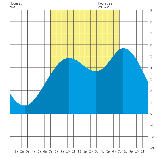 Selby tide chart for Tuesday, September 30, 2025