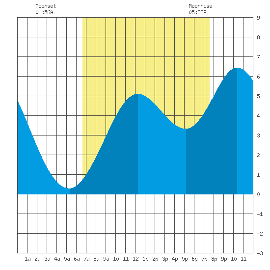 Selby tide chart for Wednesday, September 3, 2025