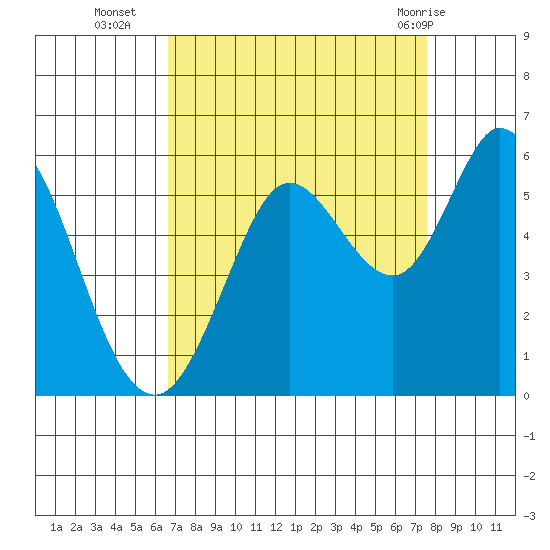 Selby tide chart for Thursday, September 4, 2025