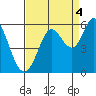 Selby tide chart for Thursday, September 4, 2025