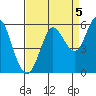 Selby tide chart for Friday, September 5, 2025