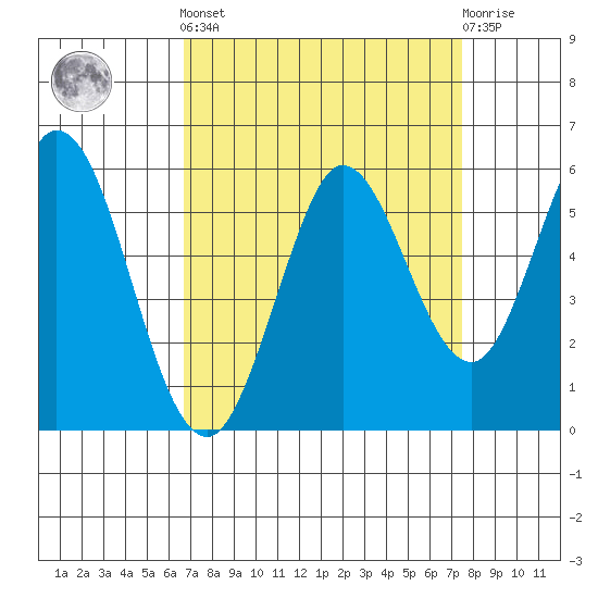 Selby tide chart for Sunday, September 7, 2025