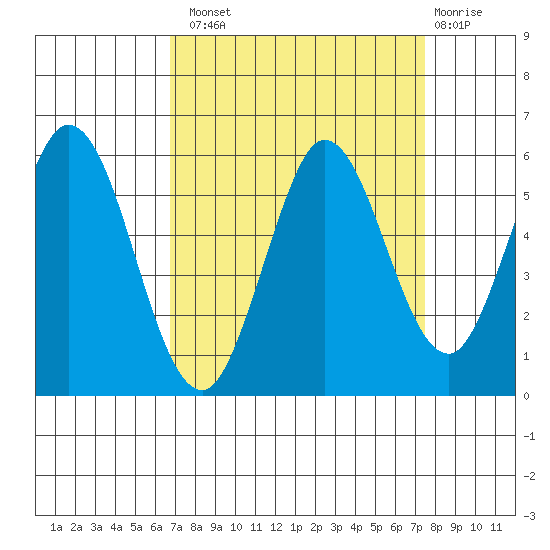 Selby tide chart for Monday, September 8, 2025