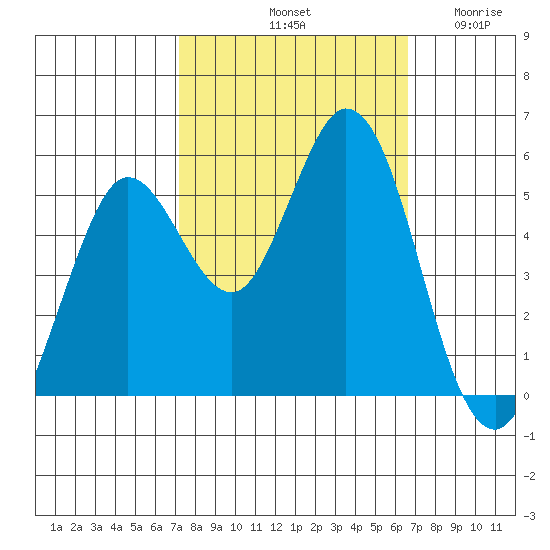 Selby tide chart for Friday, October 10, 2025