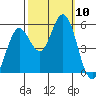Selby tide chart for Friday, October 10, 2025