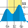 Selby tide chart for Saturday, October 11, 2025