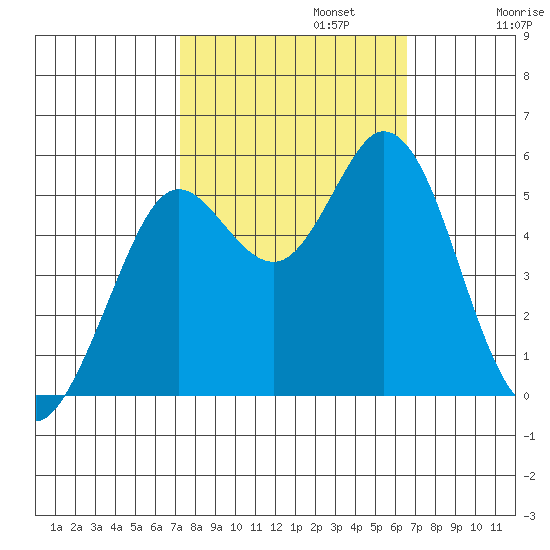 Selby tide chart for Sunday, October 12, 2025