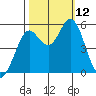 Selby tide chart for Sunday, October 12, 2025