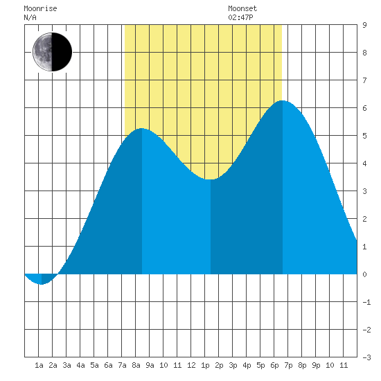 Selby tide chart for Monday, October 13, 2025