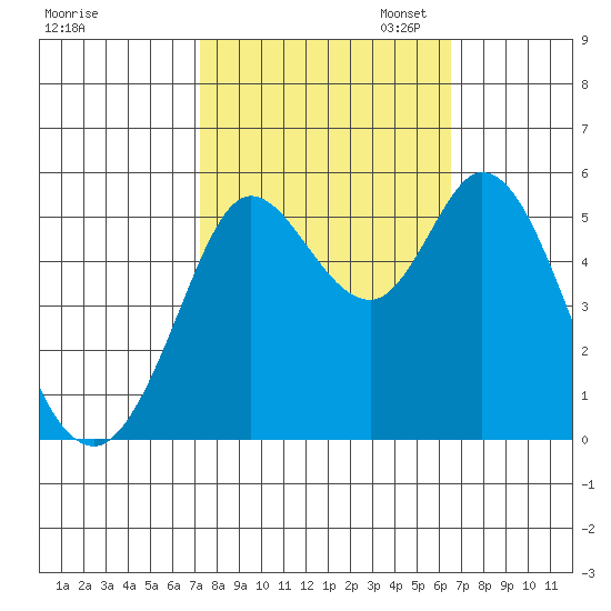 Selby tide chart for Tuesday, October 14, 2025
