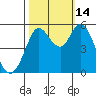 Selby tide chart for Tuesday, October 14, 2025