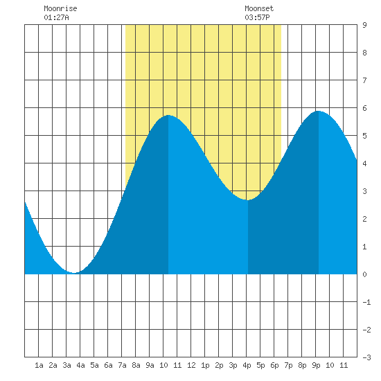Selby tide chart for Wednesday, October 15, 2025