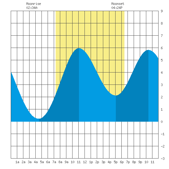 Selby tide chart for Thursday, October 16, 2025