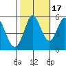 Selby tide chart for Friday, October 17, 2025