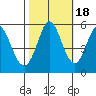 Selby tide chart for Saturday, October 18, 2025