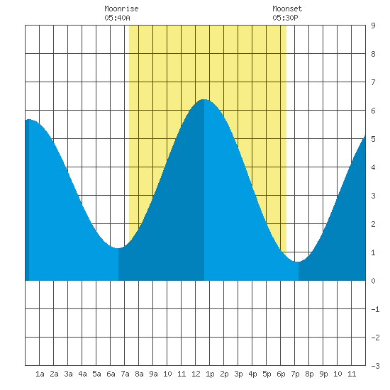 Selby tide chart for Sunday, October 19, 2025