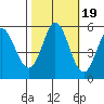Selby tide chart for Sunday, October 19, 2025