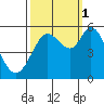 Selby tide chart for Wednesday, October 1, 2025