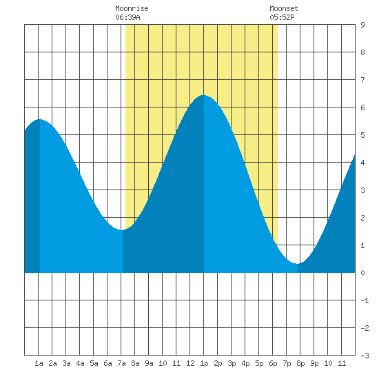 Selby tide chart for Monday, October 20, 2025