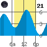 Selby tide chart for Tuesday, October 21, 2025