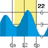 Selby tide chart for Wednesday, October 22, 2025