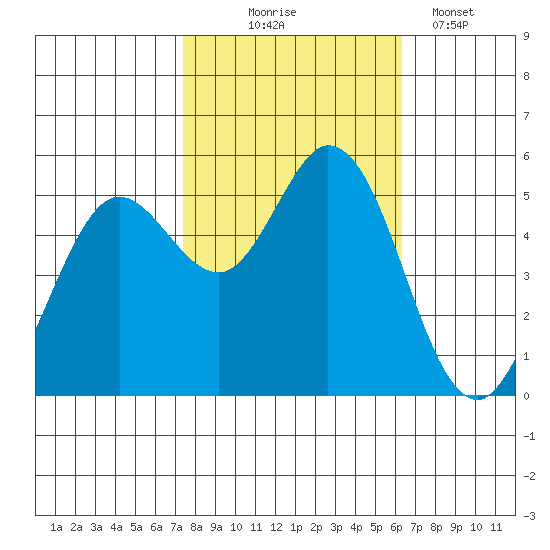 Selby tide chart for Friday, October 24, 2025