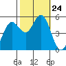 Selby tide chart for Friday, October 24, 2025