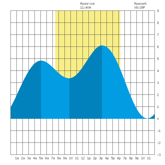 Selby tide chart for Saturday, October 25, 2025