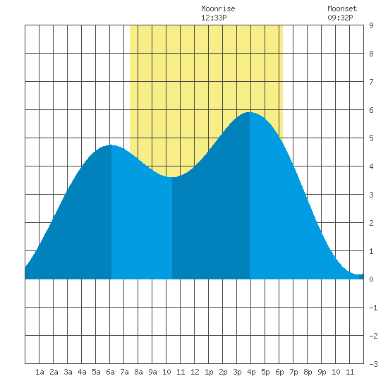 Selby tide chart for Sunday, October 26, 2025
