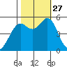 Selby tide chart for Monday, October 27, 2025