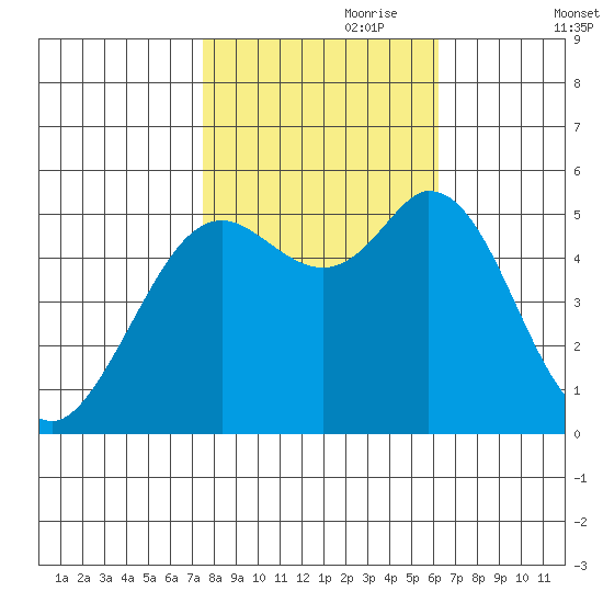 Selby tide chart for Tuesday, October 28, 2025
