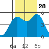 Selby tide chart for Tuesday, October 28, 2025