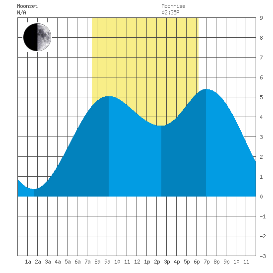 Selby tide chart for Wednesday, October 29, 2025