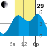 Selby tide chart for Wednesday, October 29, 2025