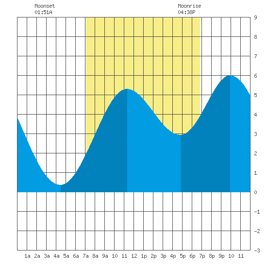 Selby tide chart for Thursday, October 2, 2025