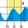 Selby tide chart for Thursday, October 2, 2025