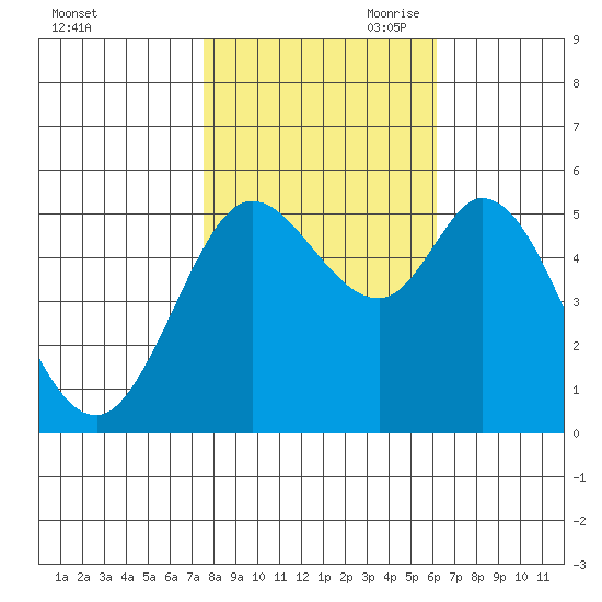 Selby tide chart for Thursday, October 30, 2025