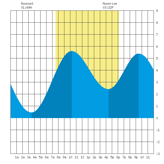Selby tide chart for Friday, October 31, 2025