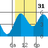 Selby tide chart for Friday, October 31, 2025