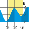Selby tide chart for Friday, October 3, 2025