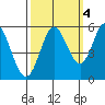 Selby tide chart for Saturday, October 4, 2025