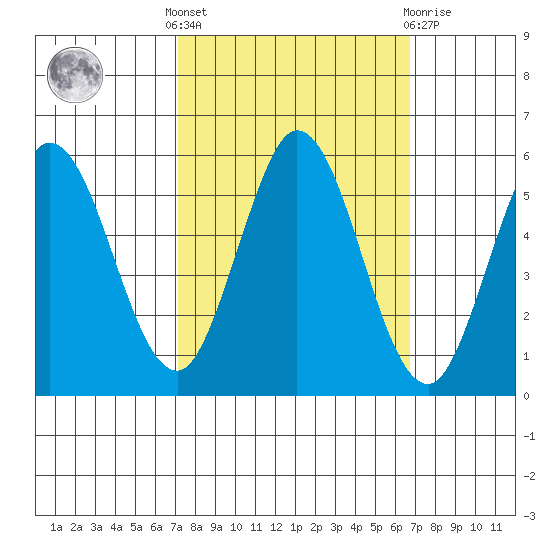 Selby tide chart for Monday, October 6, 2025