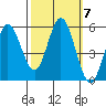 Selby tide chart for Tuesday, October 7, 2025